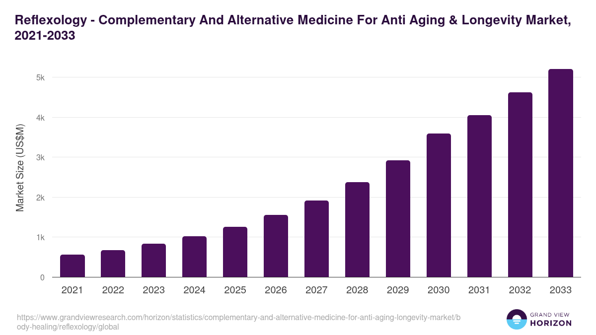 Reflexology - Complementary And Alternative Medicine For Anti Aging & Longevity Market, 2021-2033 (US$M)