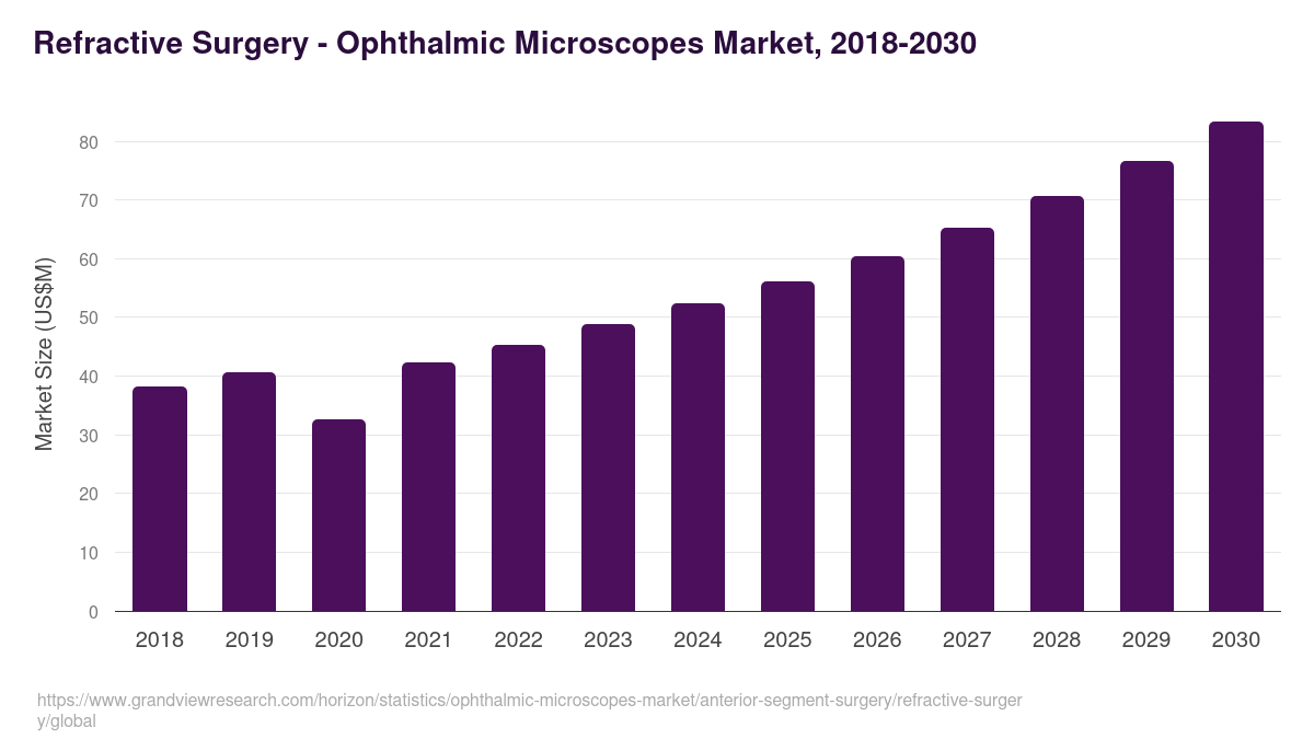 Refractive Surgery - Ophthalmic Microscopes Market, 2018-2030 (US$M)
