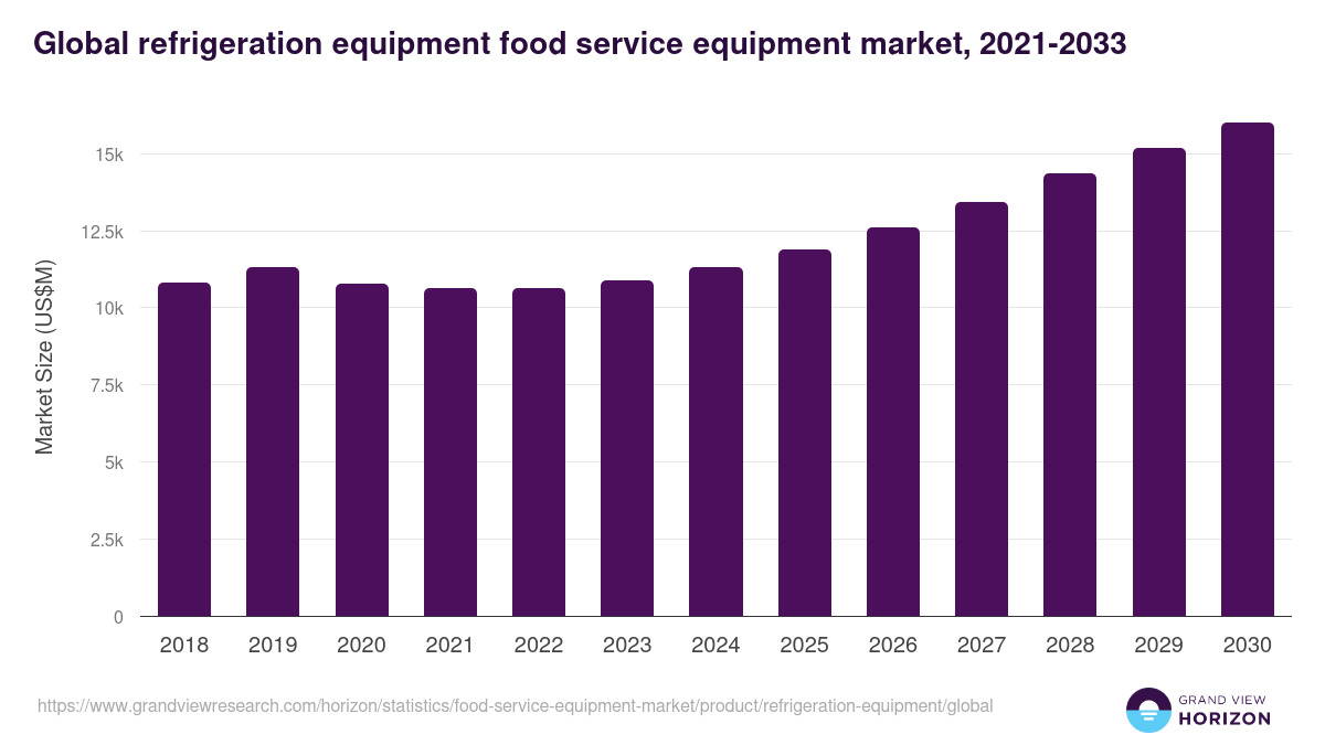 Global refrigeration equipment food service equipment market statistics, 2021-2033 (US$M)