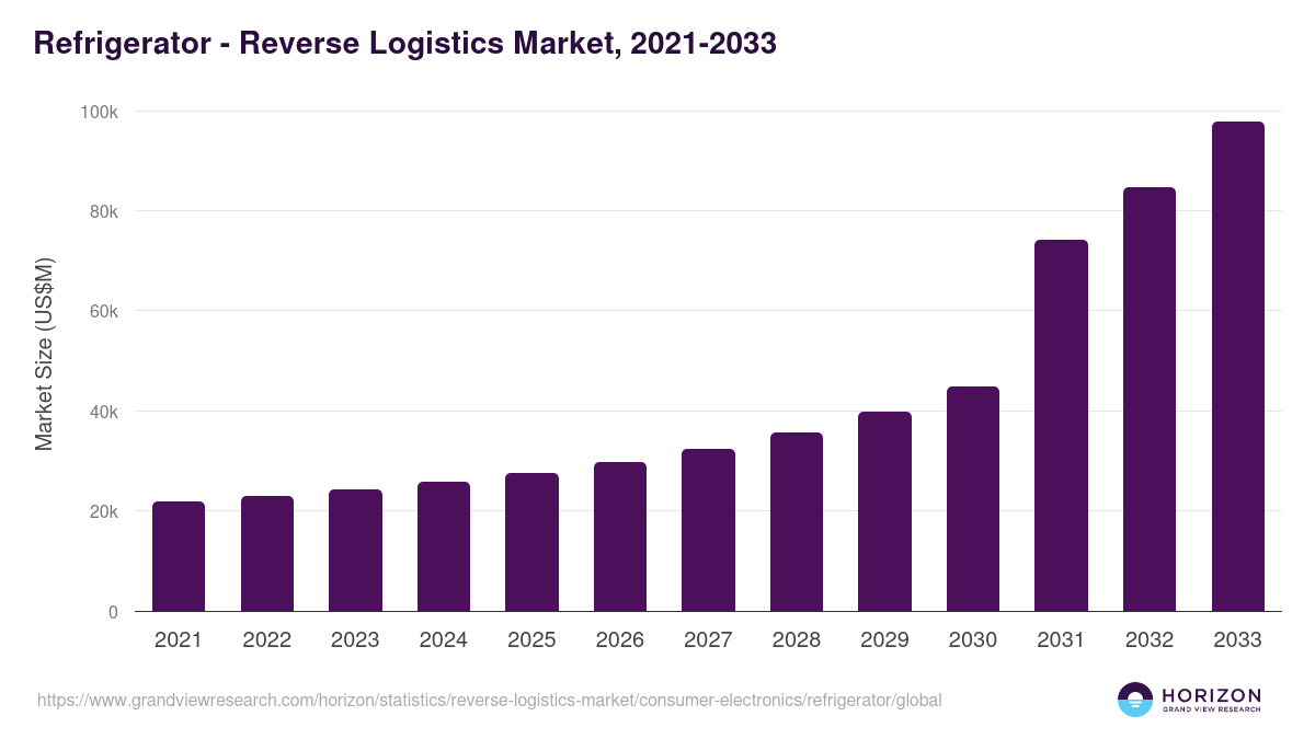 Refrigerator - Reverse Logistics Market, 2021-2033 (US$M)