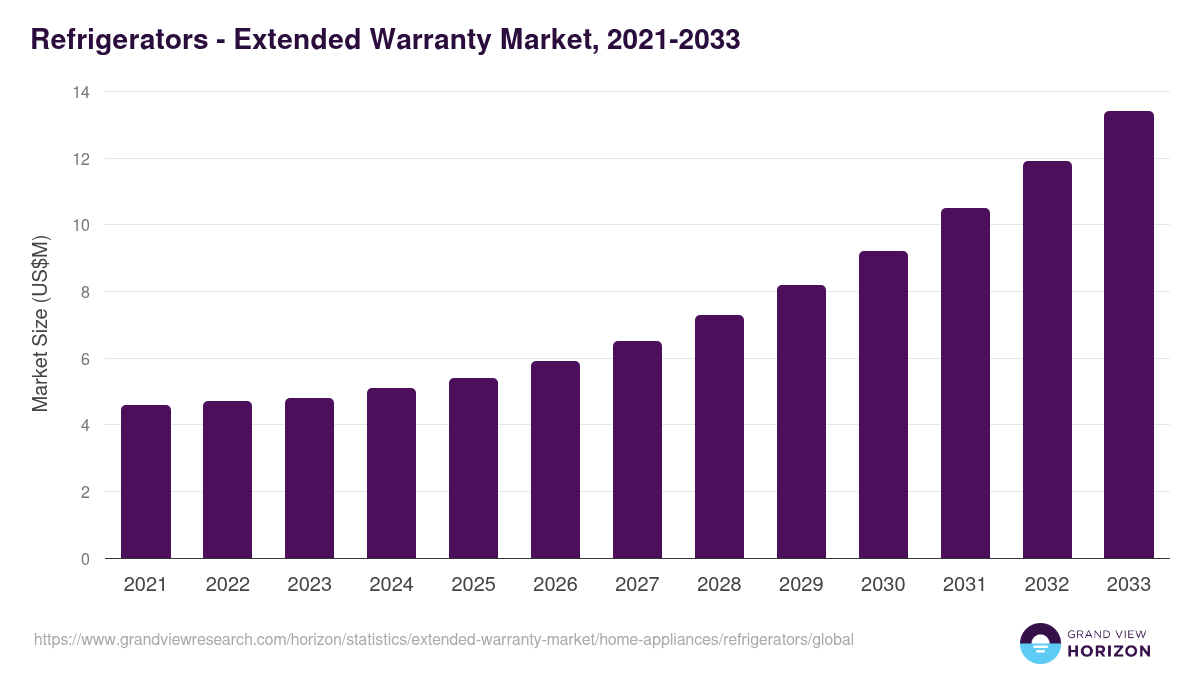 Refrigerators - Extended Warranty Market Statistics, 2021-2033 (US$M)