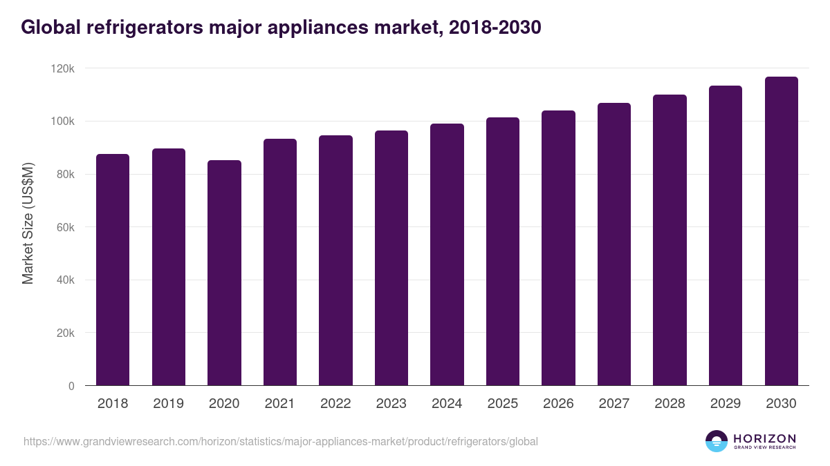 Global refrigerators major appliances market statistics, 2018-2030 (US$M)