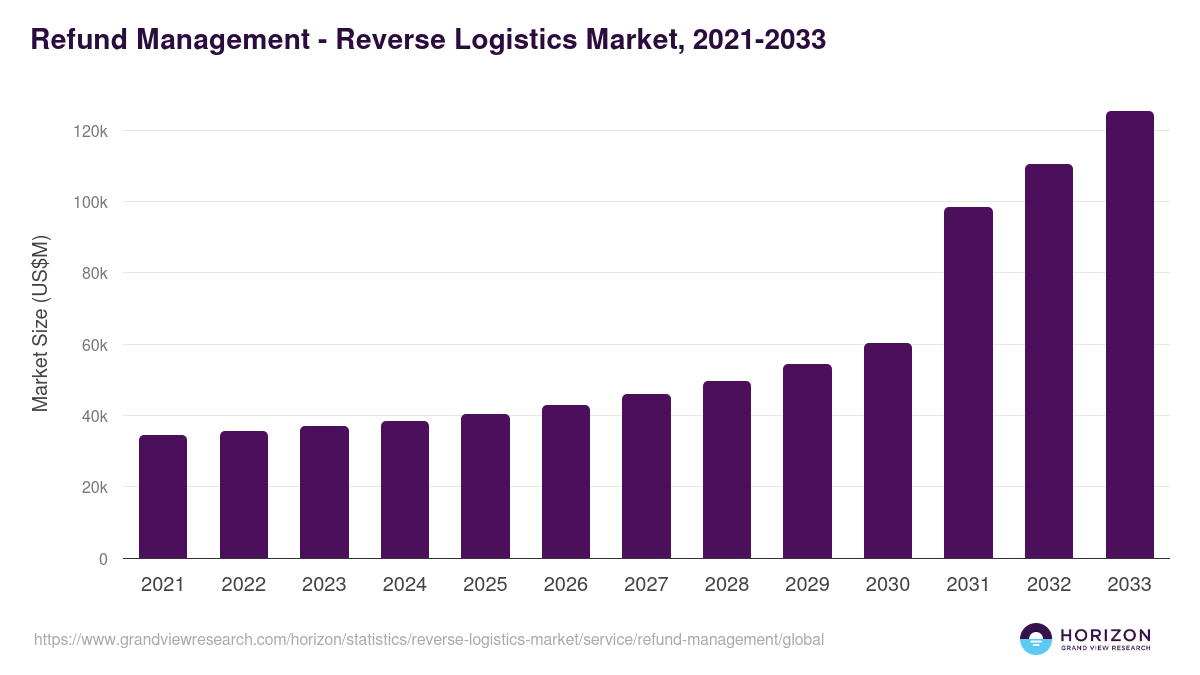 Refund Management - Reverse Logistics Market Statistics, 2021-2033 (US$M)