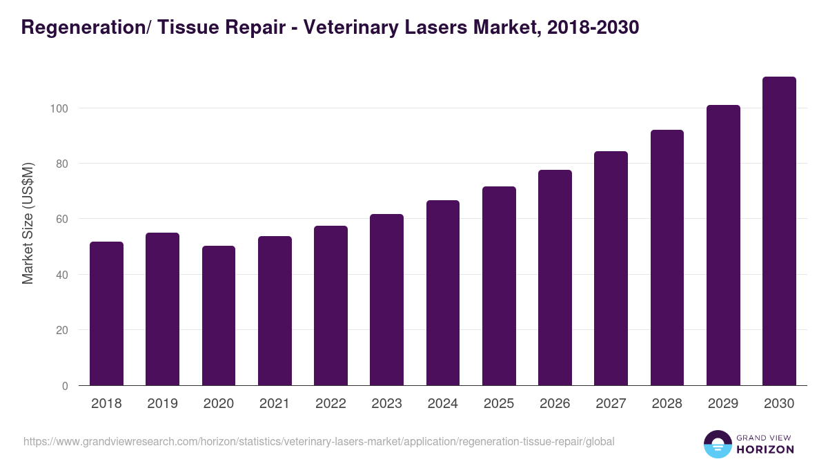 Regeneration/ Tissue Repair - Veterinary Lasers Market, 2018-2030 (US$M)