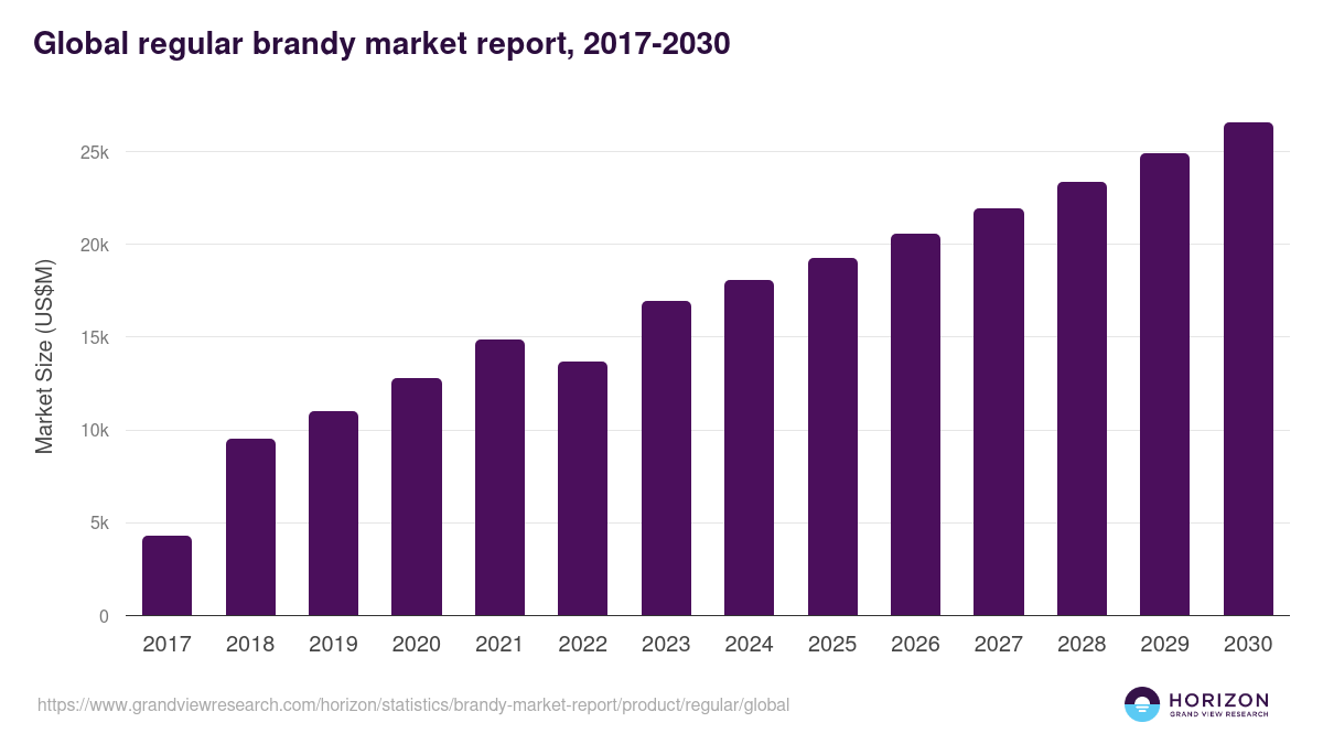 Global regular brandy market report statistics, 2017-2030 (US$M)
