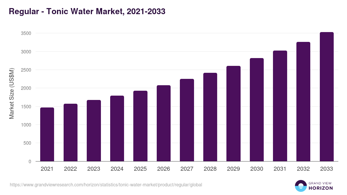 Regular - Tonic Water Market, 2021-2033 (US$M)