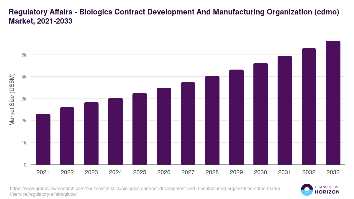 Regulatory Affairs - Biologics Contract Development And Manufacturing Organization (cdmo) Market, 2021-2033 (US$M)