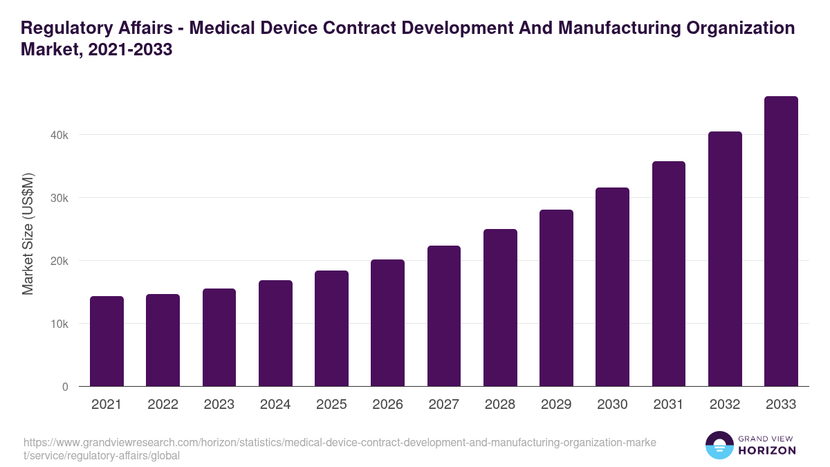 Regulatory Affairs - Medical Device Contract Development And Manufacturing Organization Market, 2021-2033 (US$M)