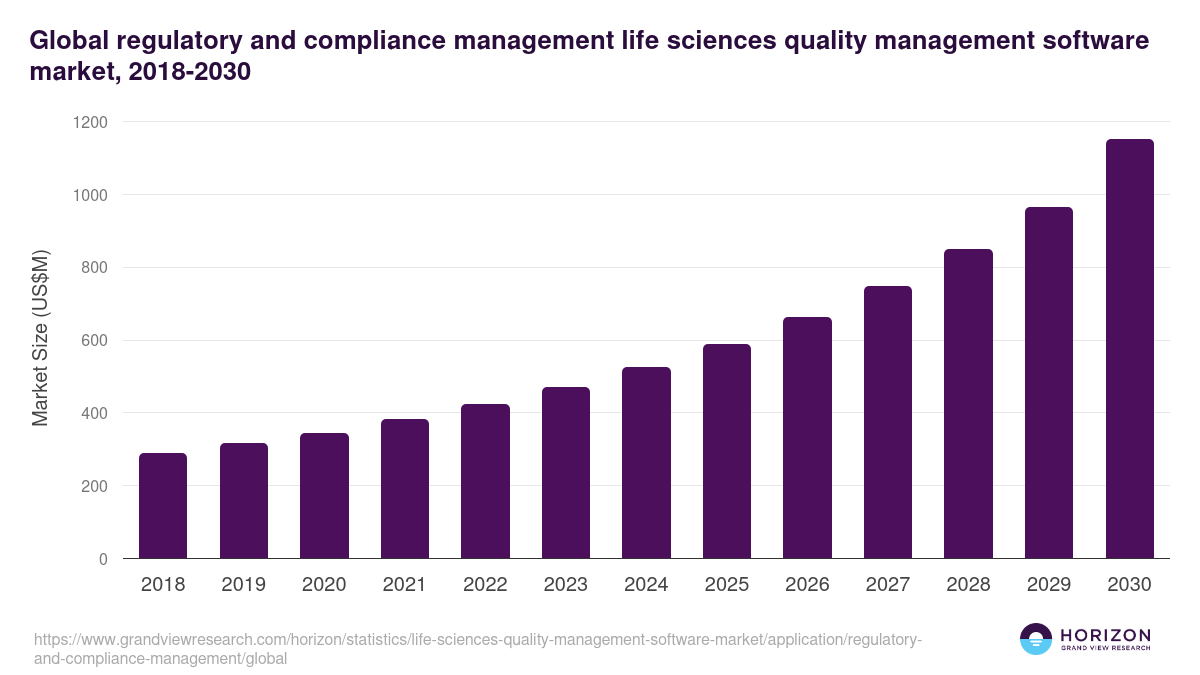 Global regulatory and compliance management life sciences quality management software market statistics, 2018-2030 (US$M)