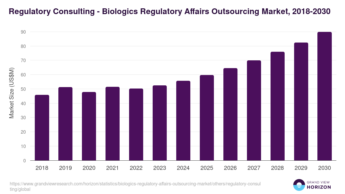 Regulatory Consulting - Biologics Regulatory Affairs Outsourcing Market, 2018-2030 (US$M)