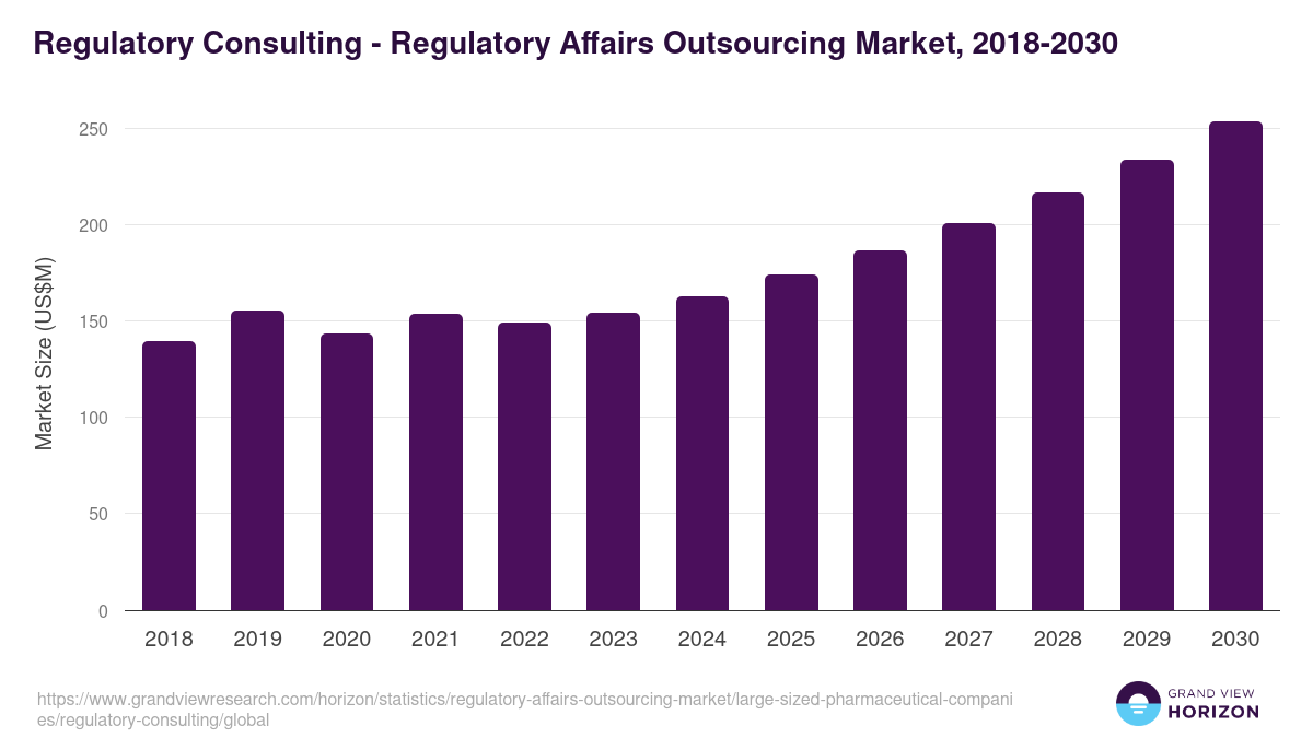 Regulatory Consulting - Regulatory Affairs Outsourcing Market, 2018-2030 (US$M)