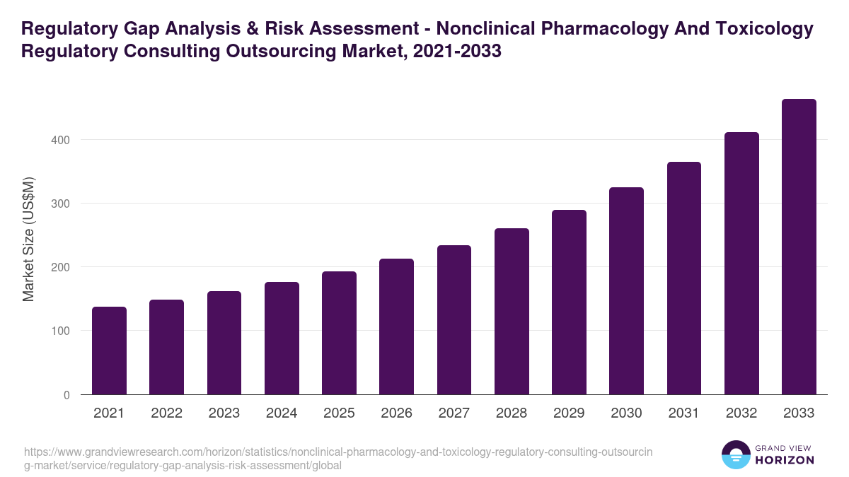 Regulatory Gap Analysis & Risk Assessment - Nonclinical Pharmacology And Toxicology Regulatory Consulting Outsourcing Market, 2021-2033 (US$M)