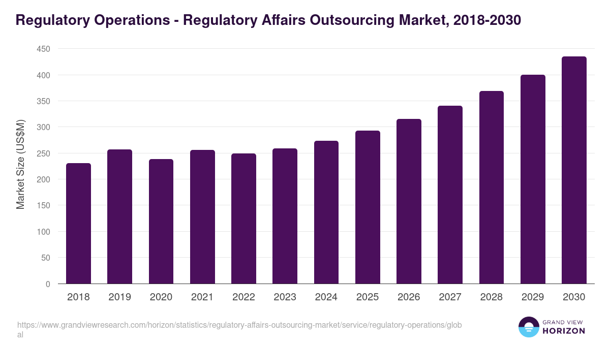 Regulatory Operations - Regulatory Affairs Outsourcing Market Statistics, 2018-2030 (US$M)