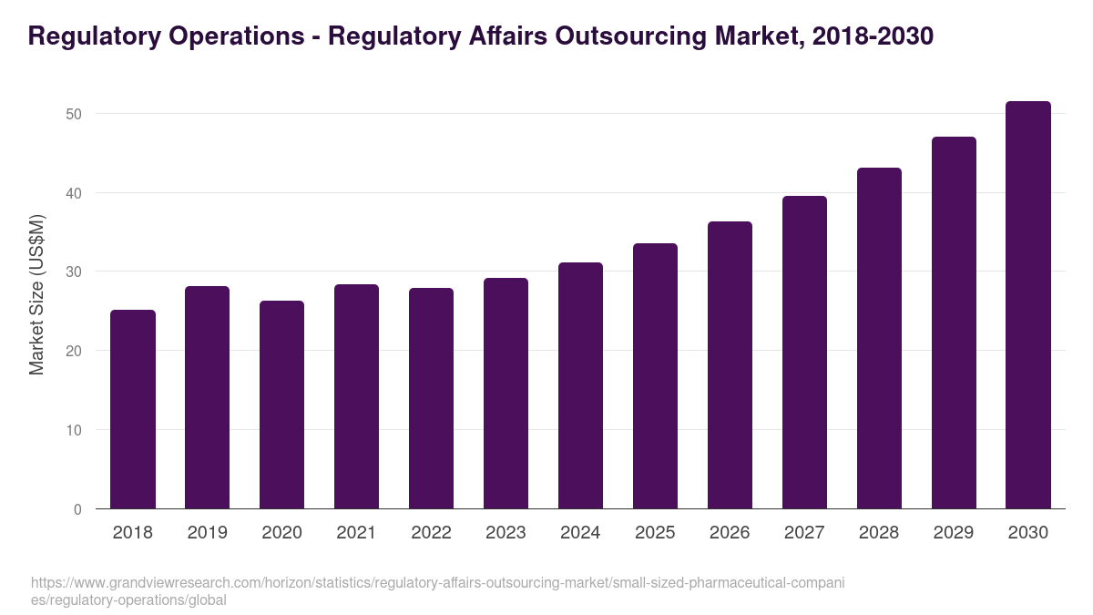 Regulatory Operations - Regulatory Affairs Outsourcing Market, 2018-2030 (US$M)