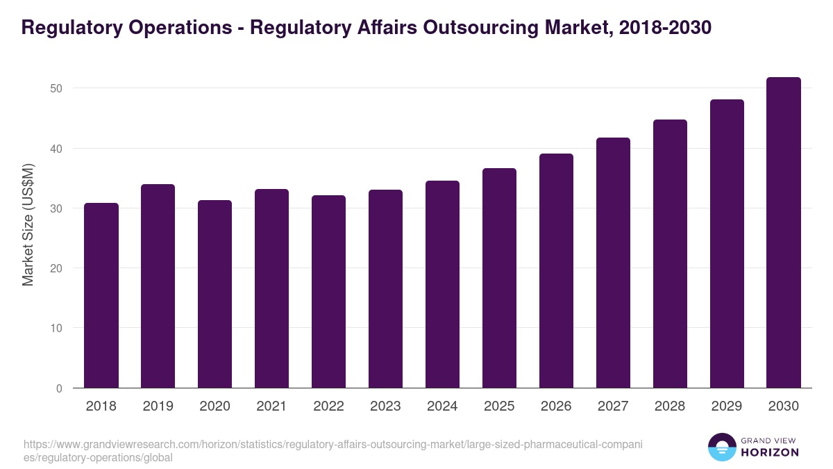 Regulatory Operations - Regulatory Affairs Outsourcing Market, 2018-2030 (US$M)