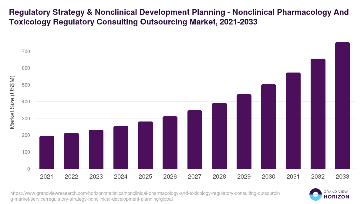 Regulatory Strategy & Nonclinical Development Planning - Nonclinical Pharmacology And Toxicology Regulatory Consulting Outsourcing Market, 2021-2033 (US$M)