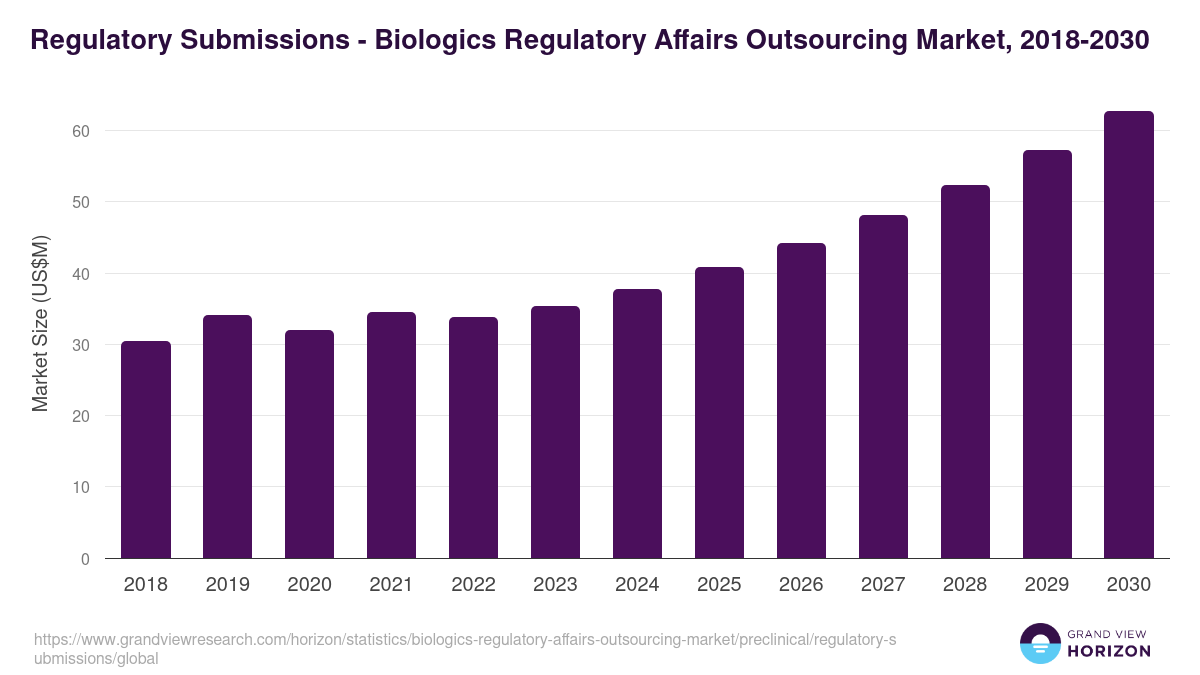 Regulatory Submissions - Biologics Regulatory Affairs Outsourcing Market, 2018-2030 (US$M)