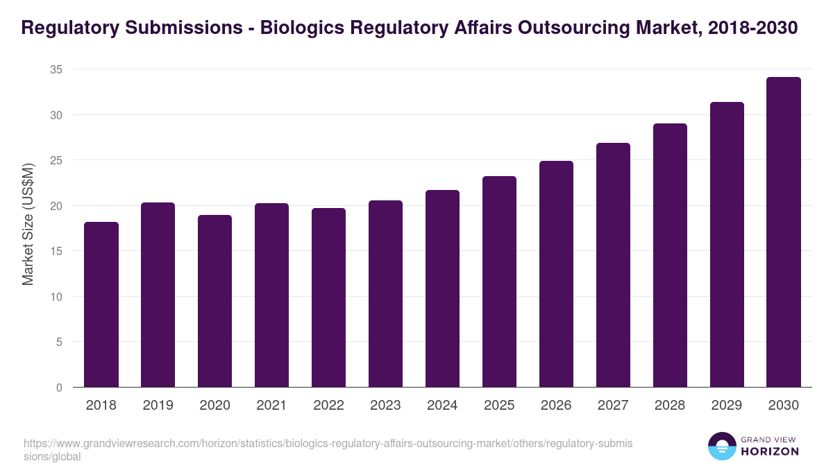 Regulatory Submissions - Biologics Regulatory Affairs Outsourcing Market, 2018-2030 (US$M)