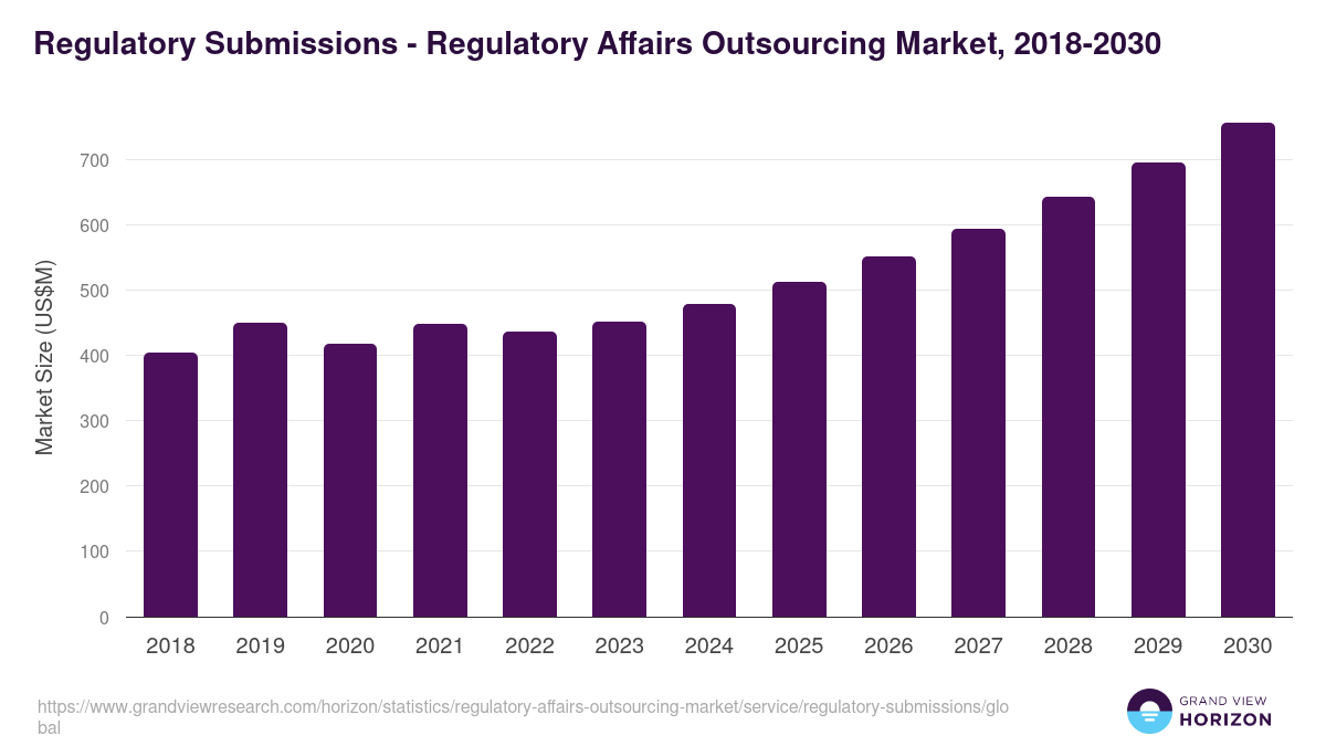Regulatory Submissions - Regulatory Affairs Outsourcing Market Statistics, 2018-2030 (US$M)