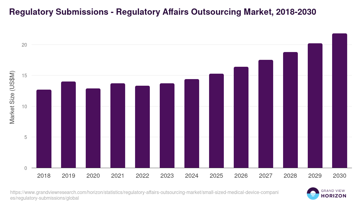 Regulatory Submissions - Regulatory Affairs Outsourcing Market, 2018-2030 (US$M)