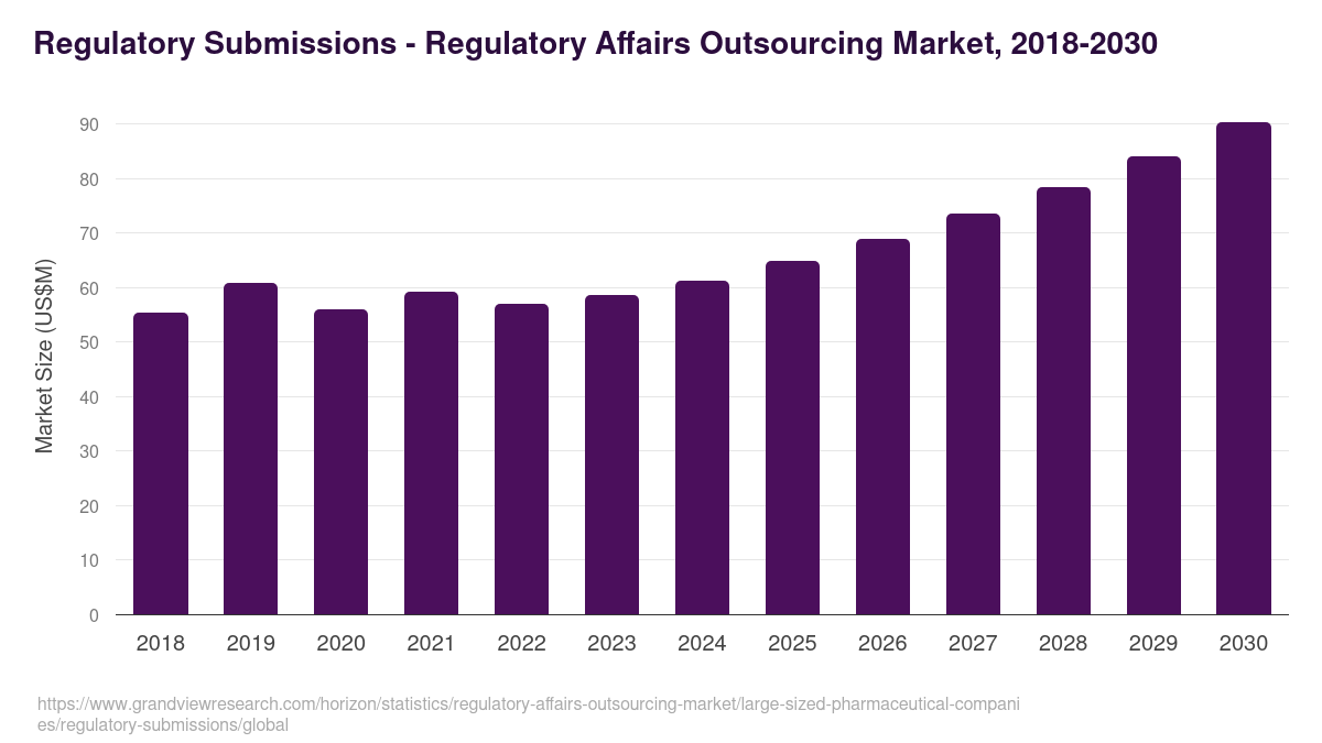 Regulatory Submissions - Regulatory Affairs Outsourcing Market, 2018-2030 (US$M)