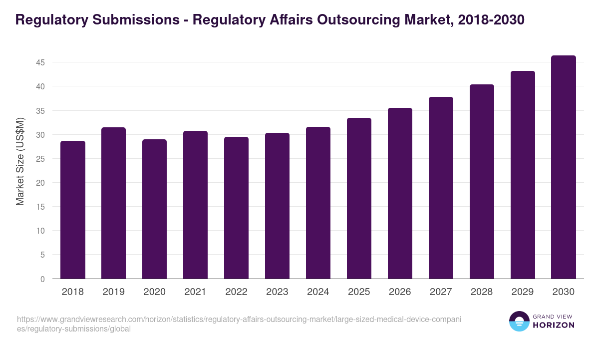Regulatory Submissions - Regulatory Affairs Outsourcing Market, 2018-2030 (US$M)
