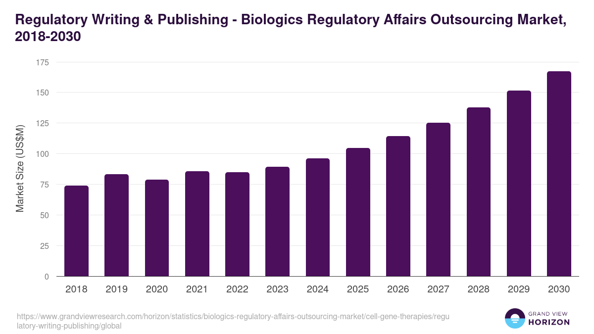 Regulatory Writing & Publishing - Biologics Regulatory Affairs Outsourcing Market, 2018-2030 (US$M)