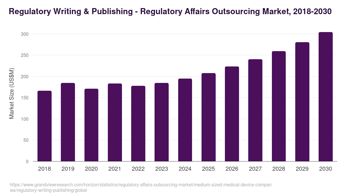 Regulatory Writing & Publishing - Regulatory Affairs Outsourcing Market, 2018-2030 (US$M)