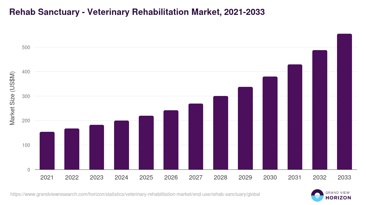 Rehab Sanctuary - Veterinary Rehabilitation Market, 2021-2033 (US$M)