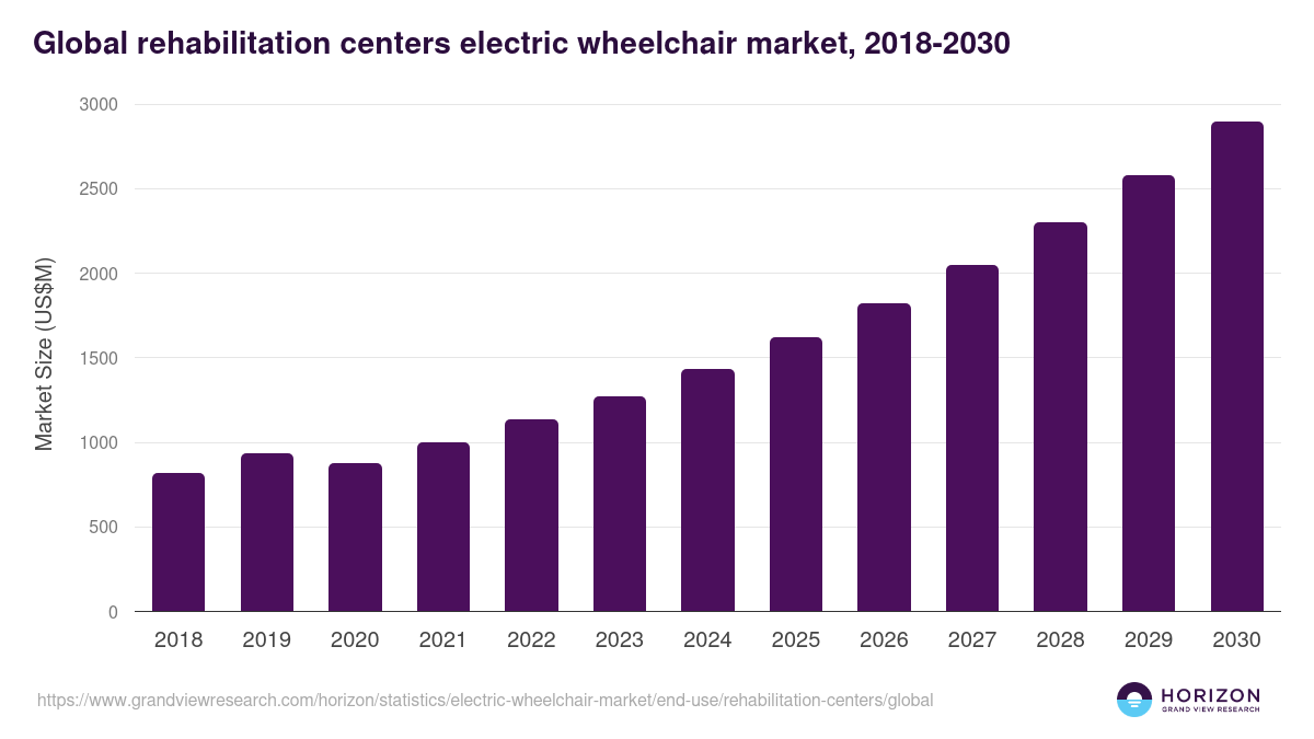 Rehabilitation Centers - Electric Wheelchair Market, 2018-2030 (US$M)