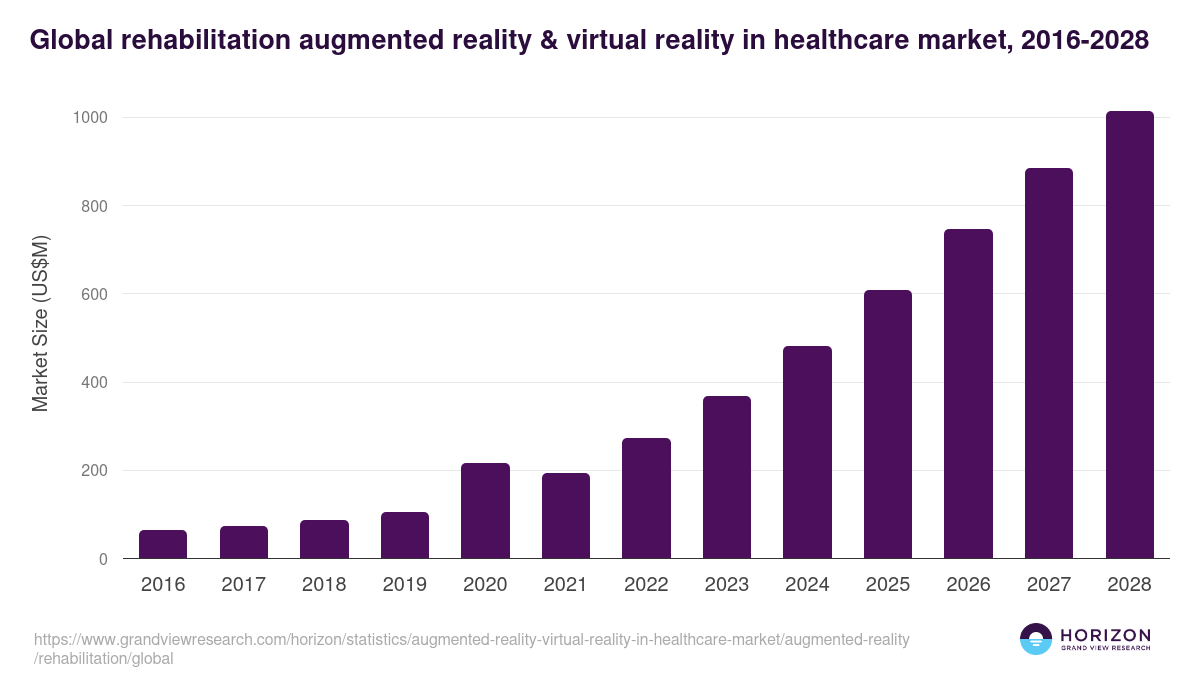 Rehabilitation - Augmented Reality & Virtual Reality In Healthcare Market, 2018-2030 (US$M)