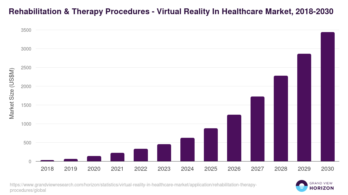 Rehabilitation & Therapy Procedures - Virtual Reality In Healthcare Market, 2018-2030 (US$M)