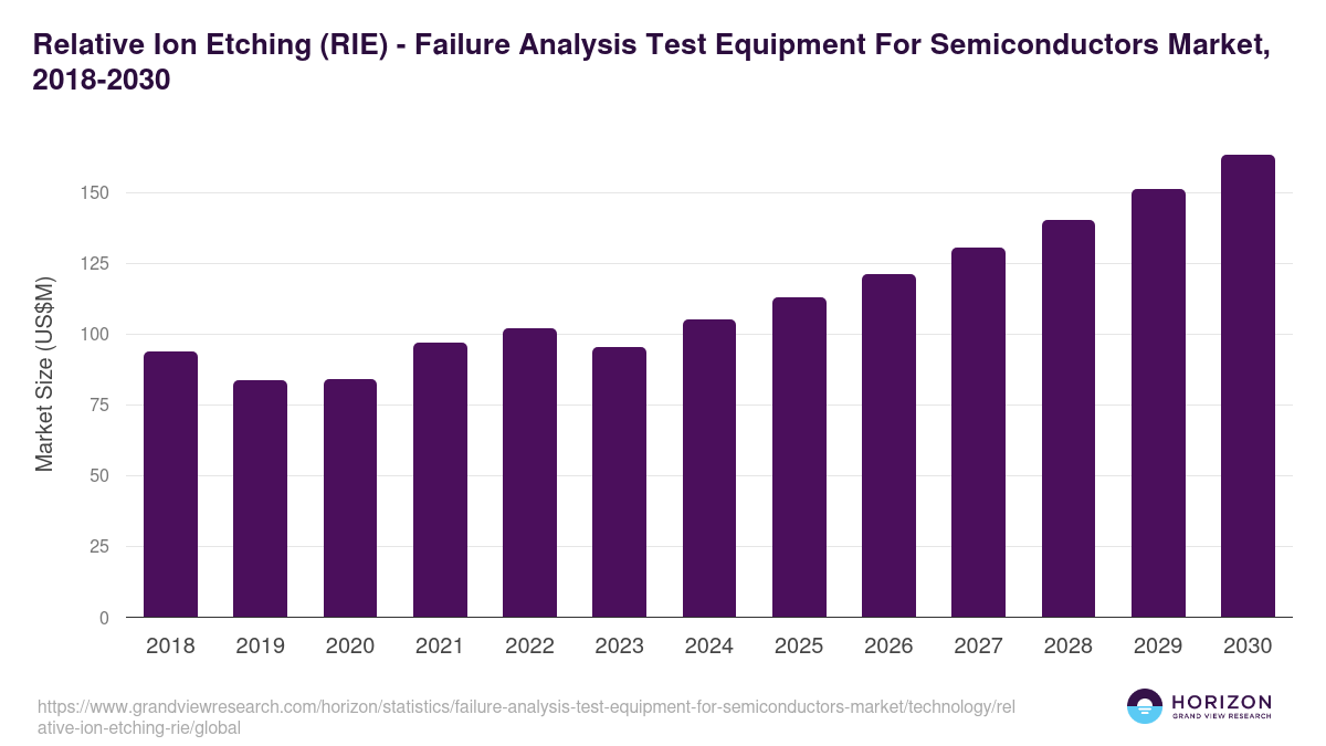 Relative Ion Etching (RIE) - Failure Analysis Test Equipment For Semiconductors Market, 2018-2030 (US$M)