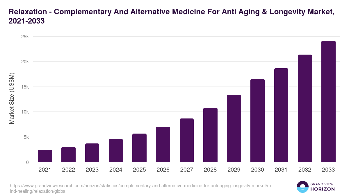 Relaxation - Complementary And Alternative Medicine For Anti Aging & Longevity Market, 2021-2033 (US$M)