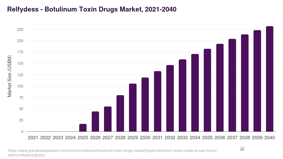 Relfydess - Botulinum Toxin Drugs Market, 2021-2040 (US$M)