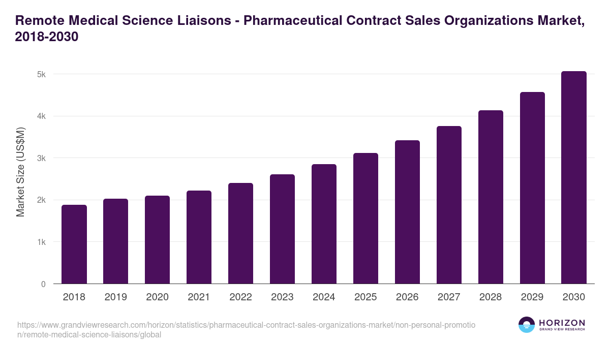 Remote Medical Science Liaisons - Pharmaceutical Contract Sales Organizations Market, 2018-2030 (US$M)
