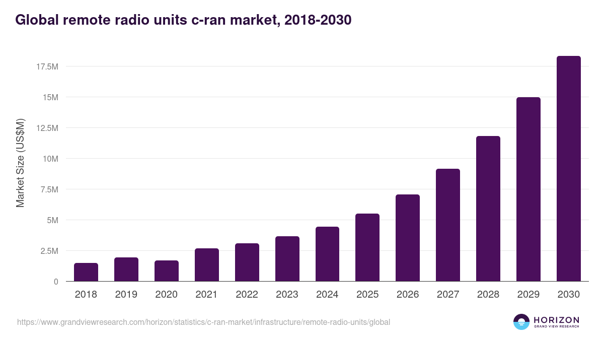 Global remote radio units c-ran market statistics, 2018-2030 (US$M)