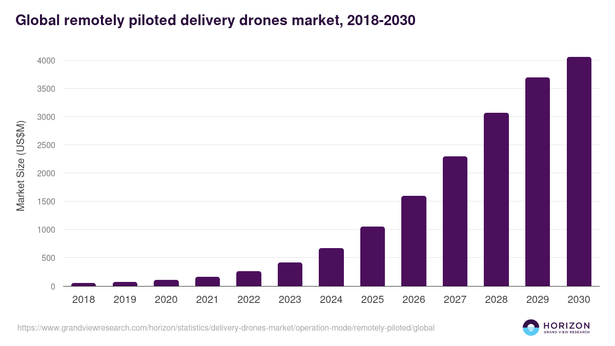 Global remotely piloted delivery drones market statistics, 2018-2030 (US$M)