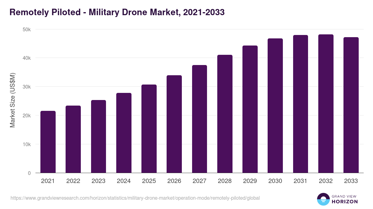 Remotely Piloted - Military Drone Market Statistics, 2021-2033 (US$M)