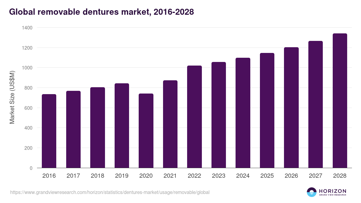 Global removable dentures market statistics, 2016-2028 (US$M)