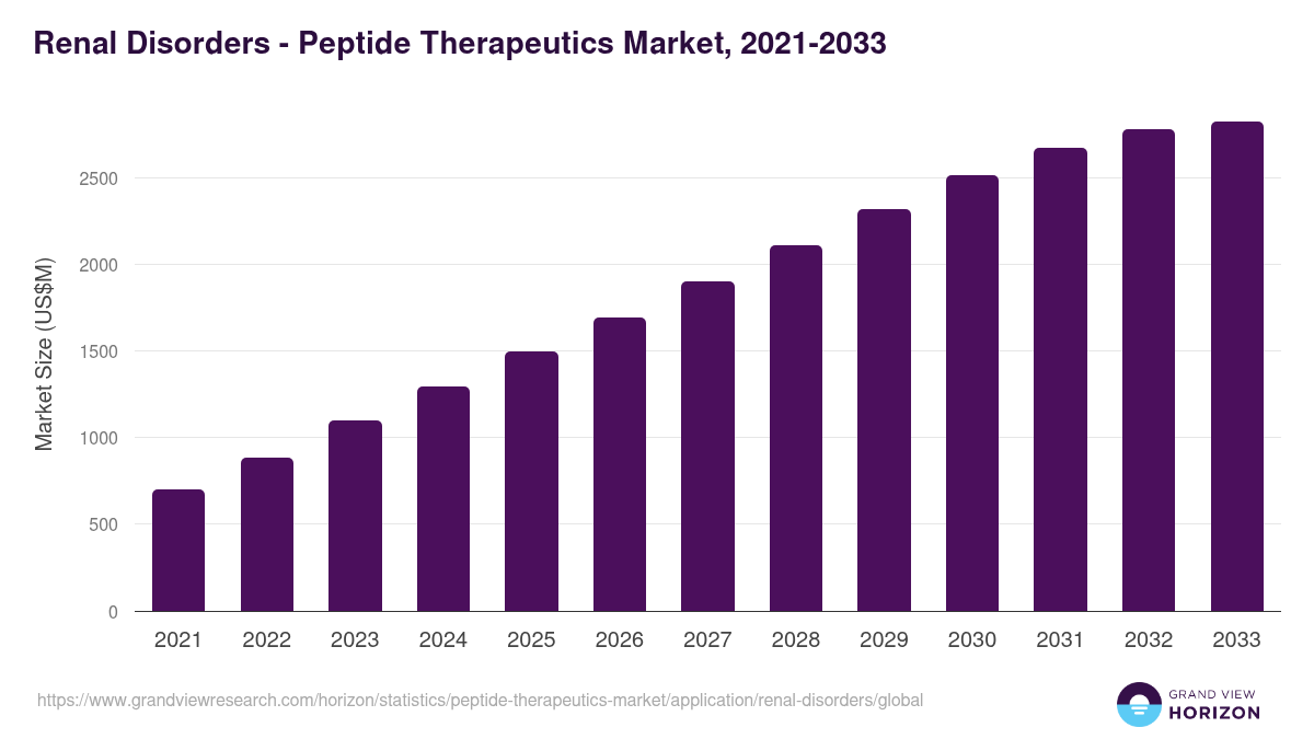 Renal Disorders - Peptide Therapeutics Market Statistics, 2021-2033 (US$M)