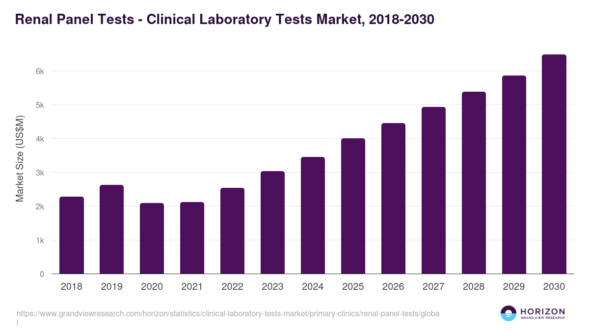 Renal Panel Tests - Clinical Laboratory Tests Market Statistics, 2018-2030 (US$M)