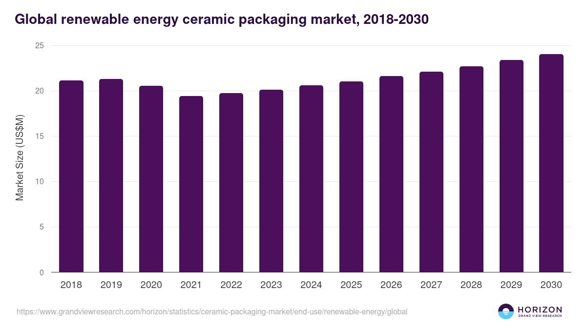 Global renewable energy ceramic packaging market statistics, 2018-2030 (US$M)