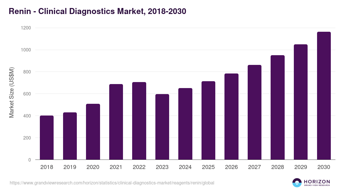 Renin - Clinical Diagnostics Market, 2018-2030 (US$M)