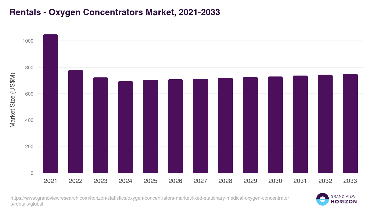 Rentals - Oxygen Concentrators Market, 2021-2033 (US$M)