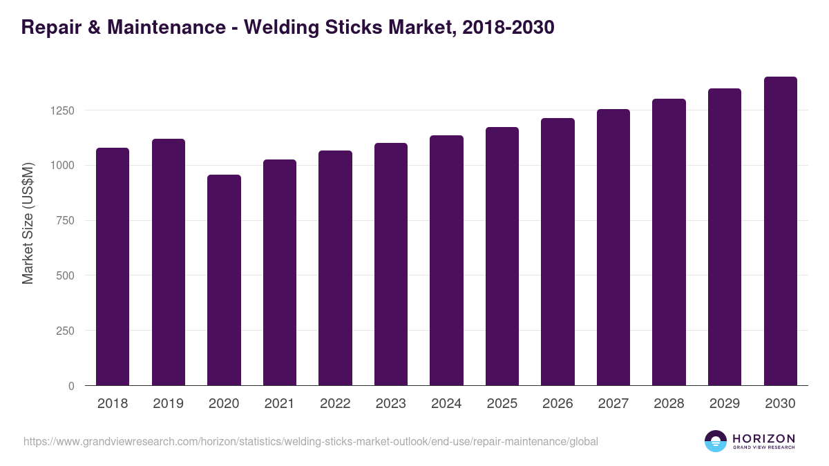 Repair & Maintenance - Welding Sticks Market Statistics, 2018-2030 (US$M)