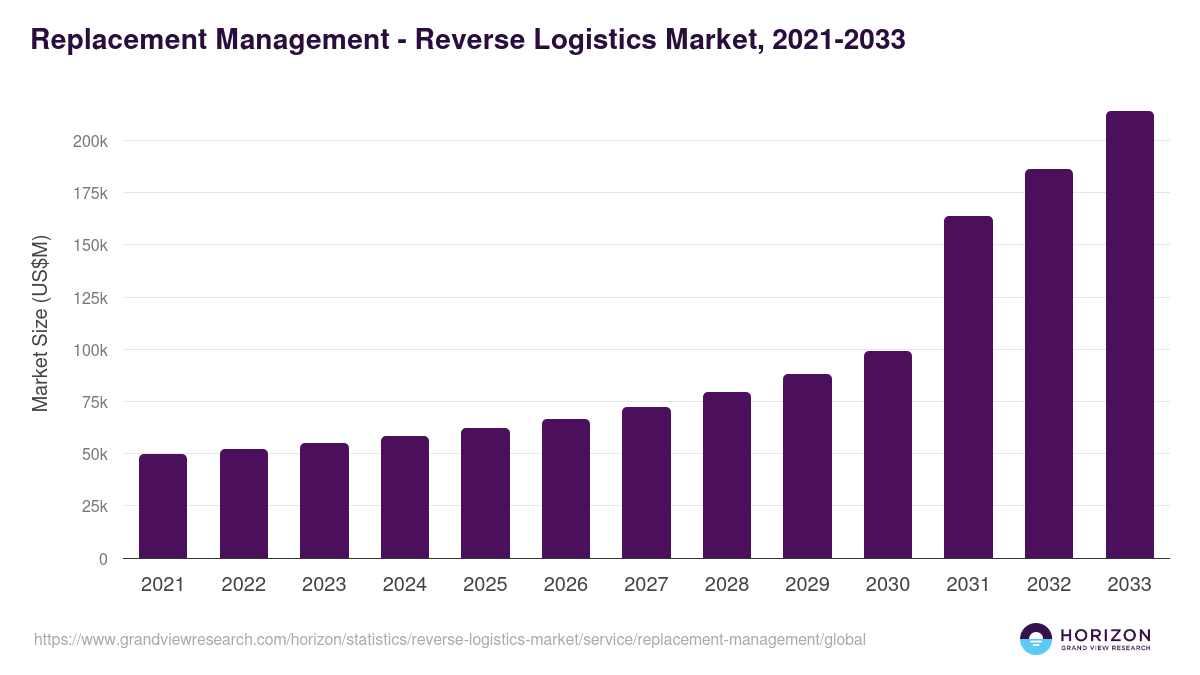 Replacement Management - Reverse Logistics Market Statistics, 2021-2033 (US$M)