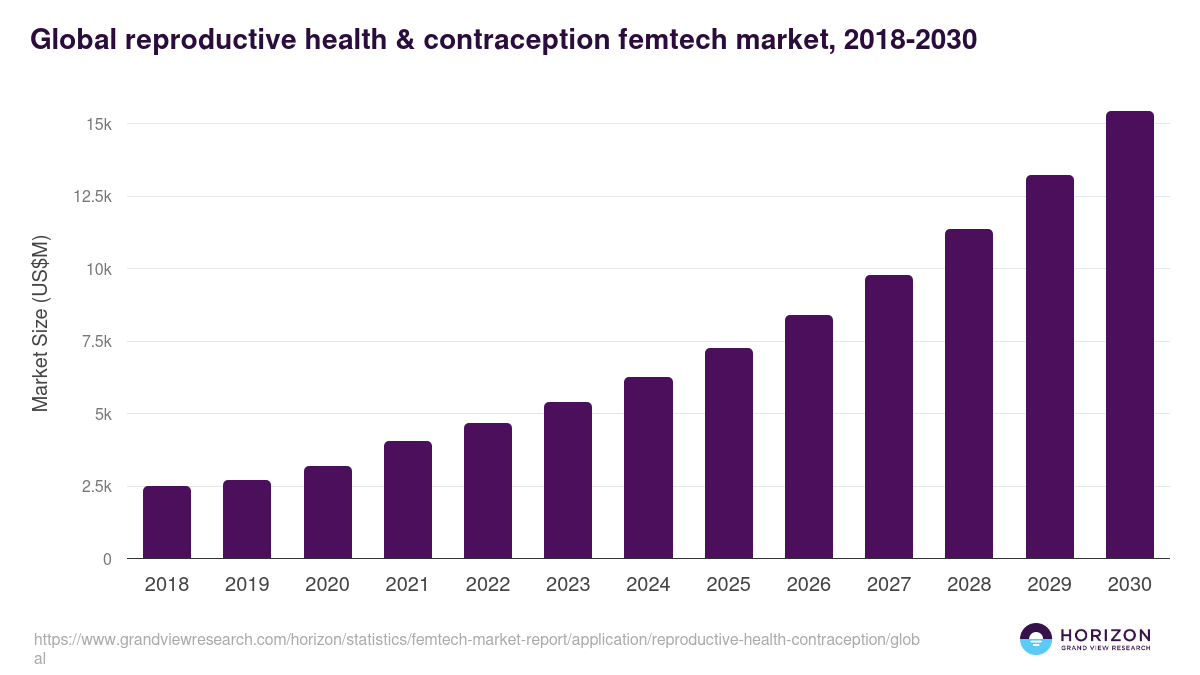 Global reproductive health & contraception femtech market statistics, 2018-2030 (US$M)
