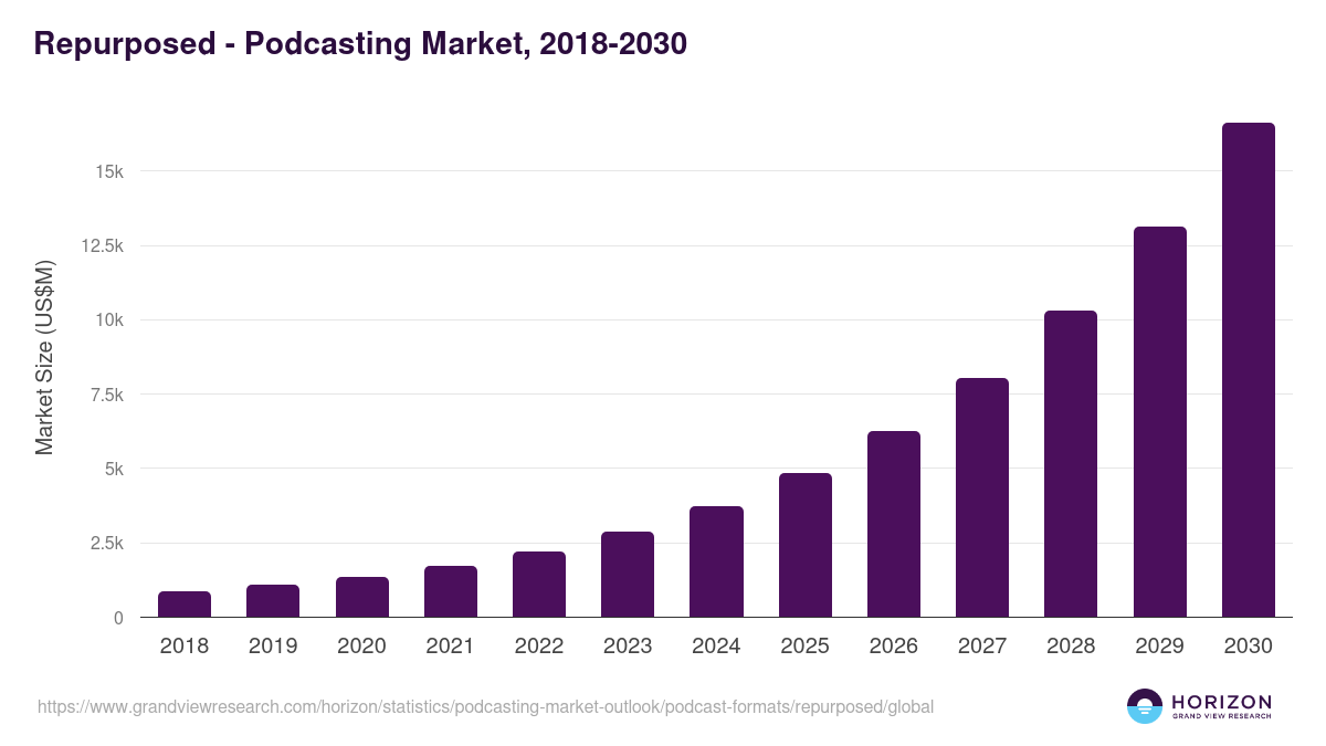 Repurposed - Podcasting Market Statistics, 2018-2030 (US$M)