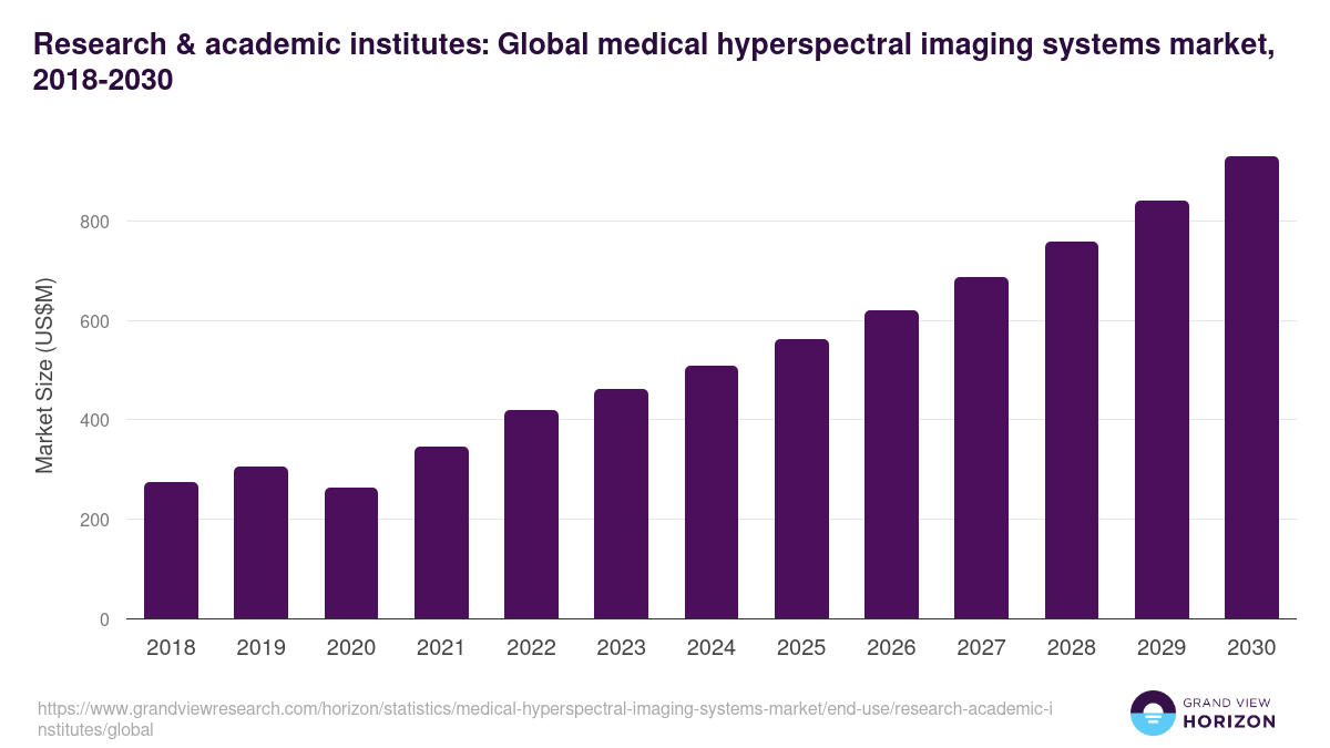 Research & academic institutes: Global medical hyperspectral imaging systems market statistics, 2018-2030 (US$M)